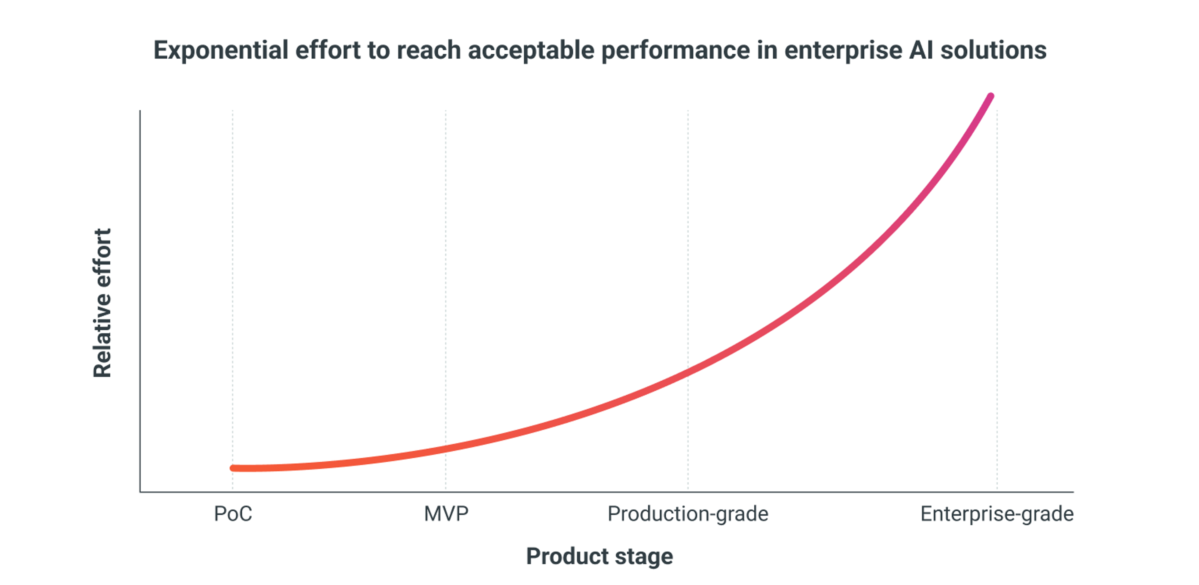 Exponential effort to reach acceptable performance in enterprise AI solutions