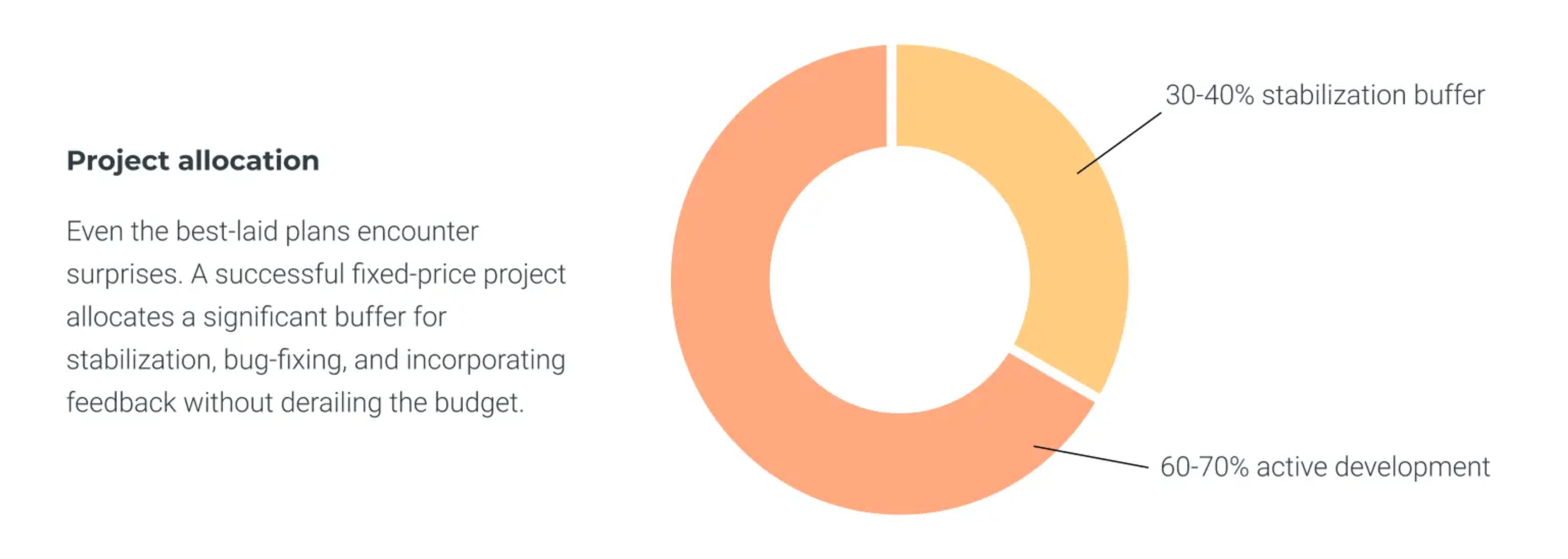 Fixed price demands a 30-40% stabilization buffer