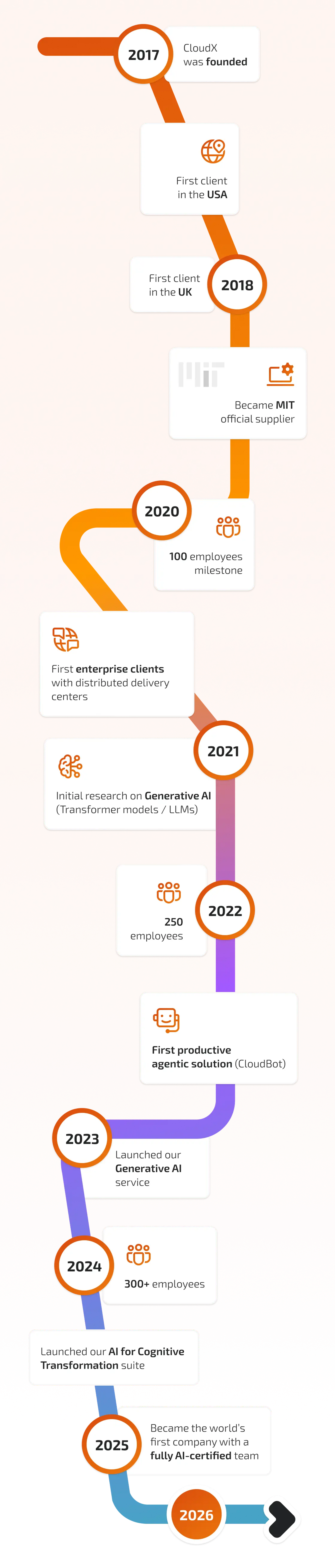 How we got here - The CloudX timeline