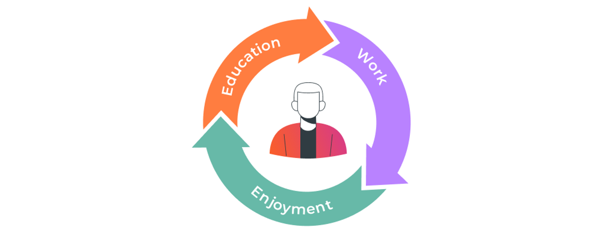 The continuous cyclie of education, work, and enjoyment