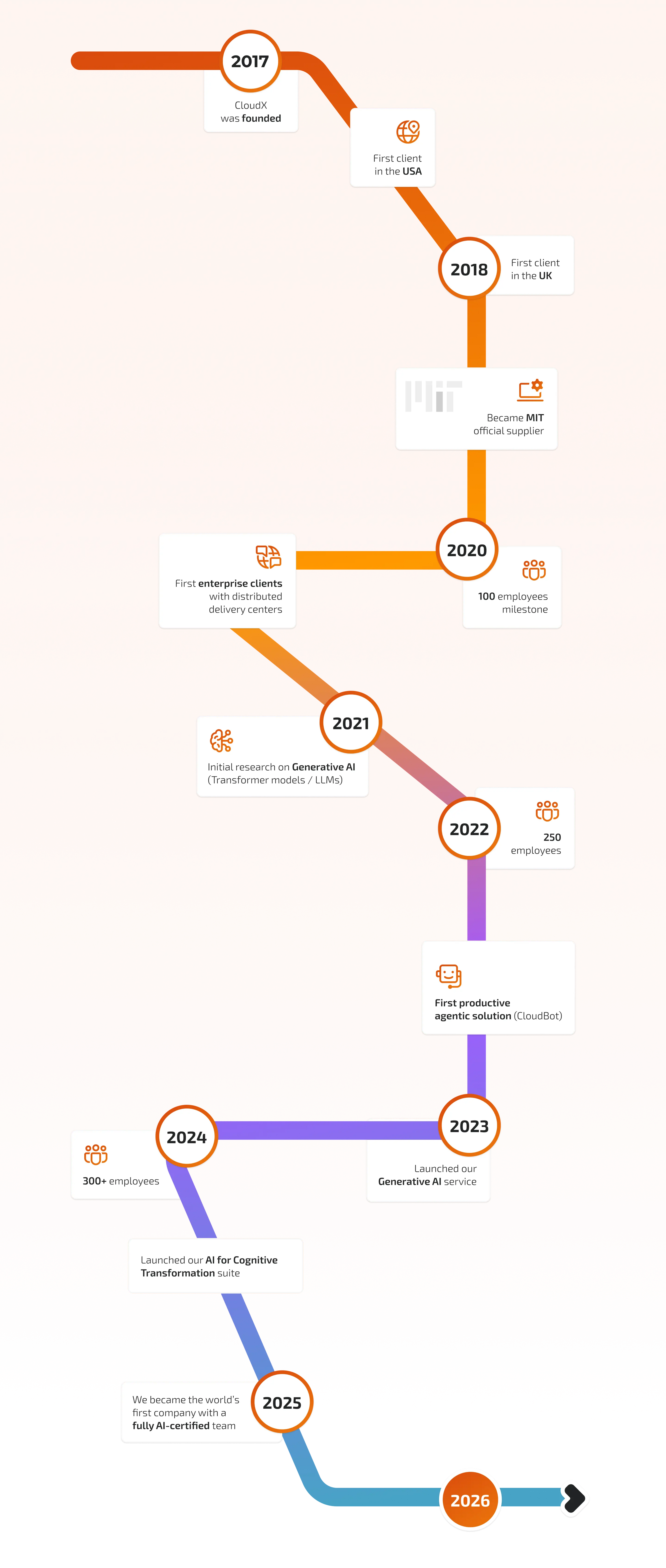 How we got here - The CloudX timeline