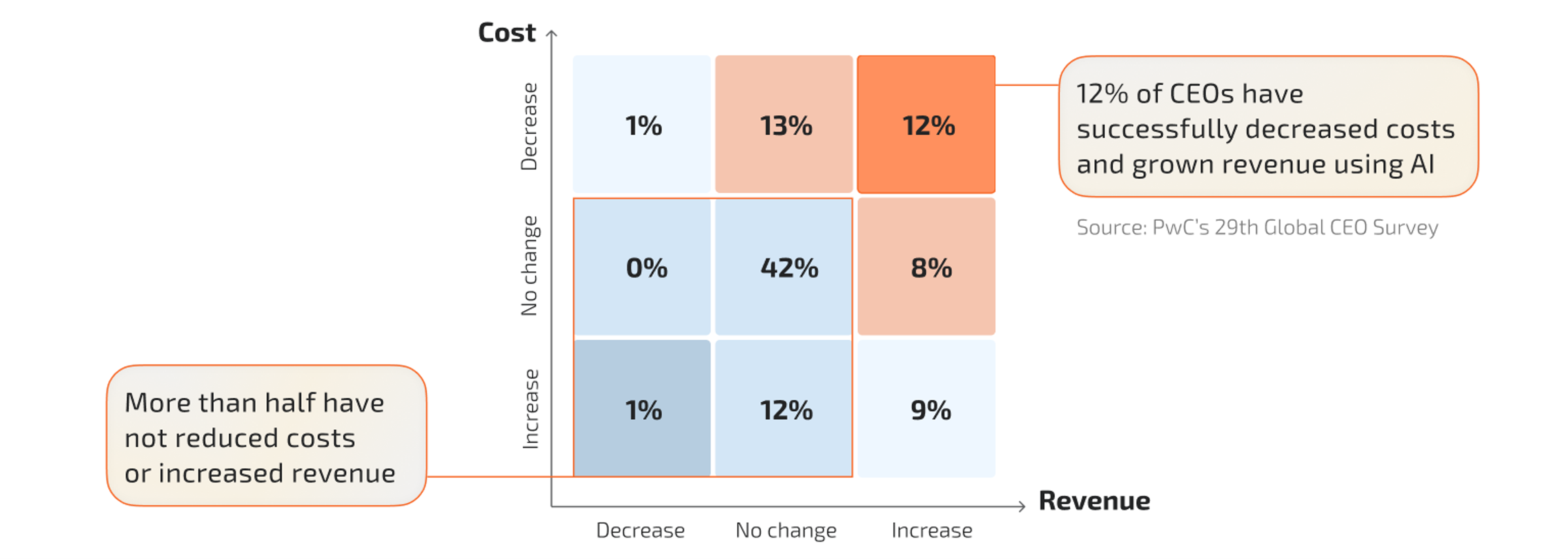 PwC’s 29th Global CEO Survey found that most companies aren’t yet seeing a financial return from investments in AI.