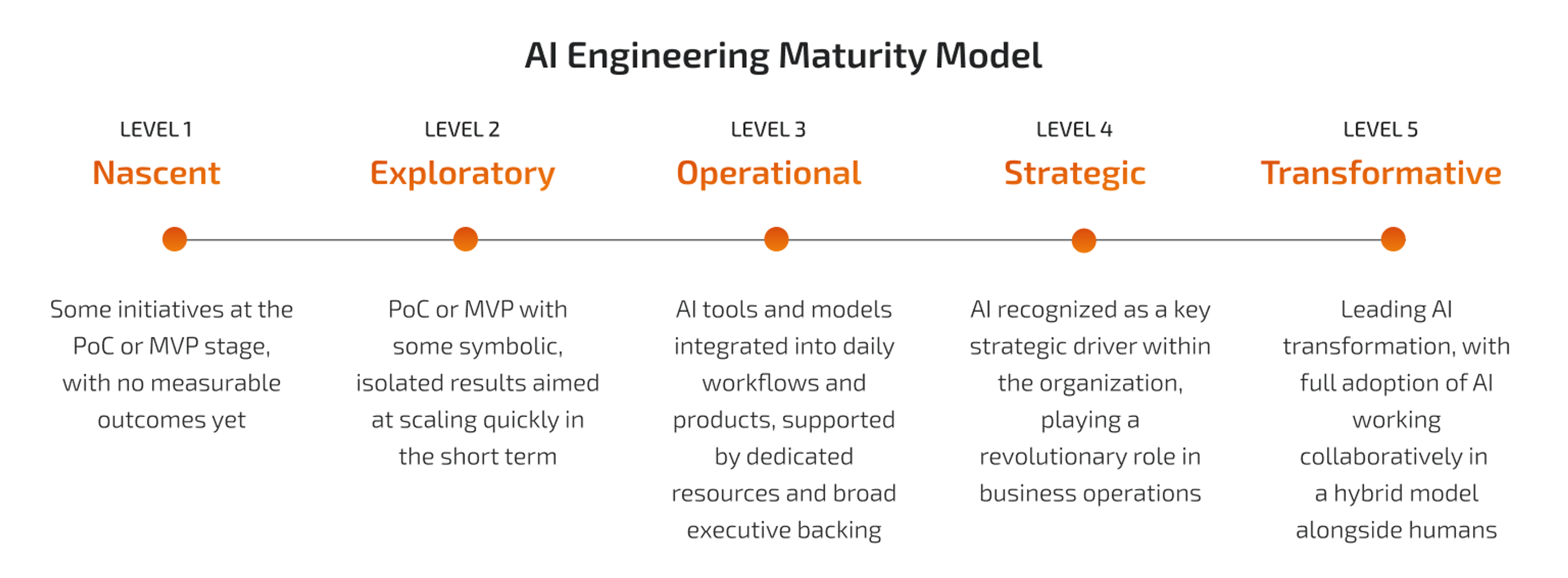 The CloudX AI Engineering Maturity Model