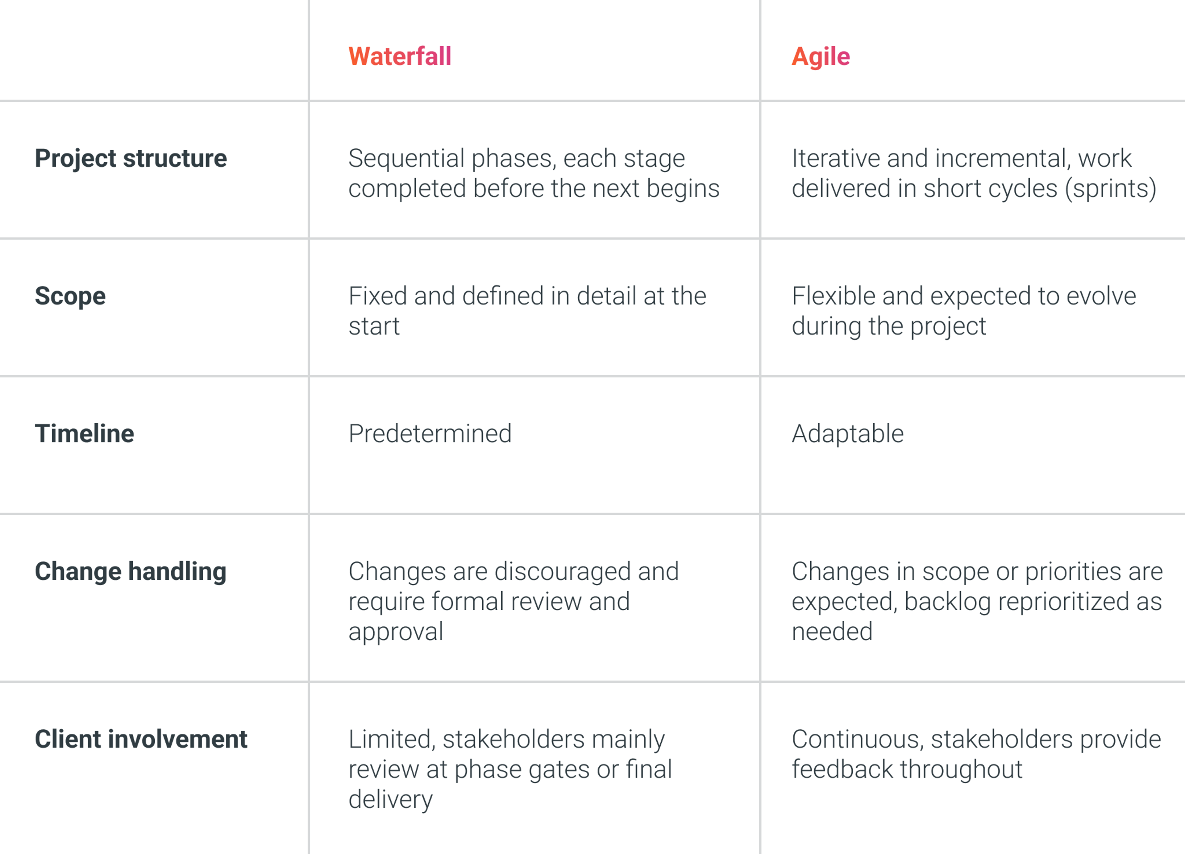 Waterfall vs Agile methodologies for fixed price software