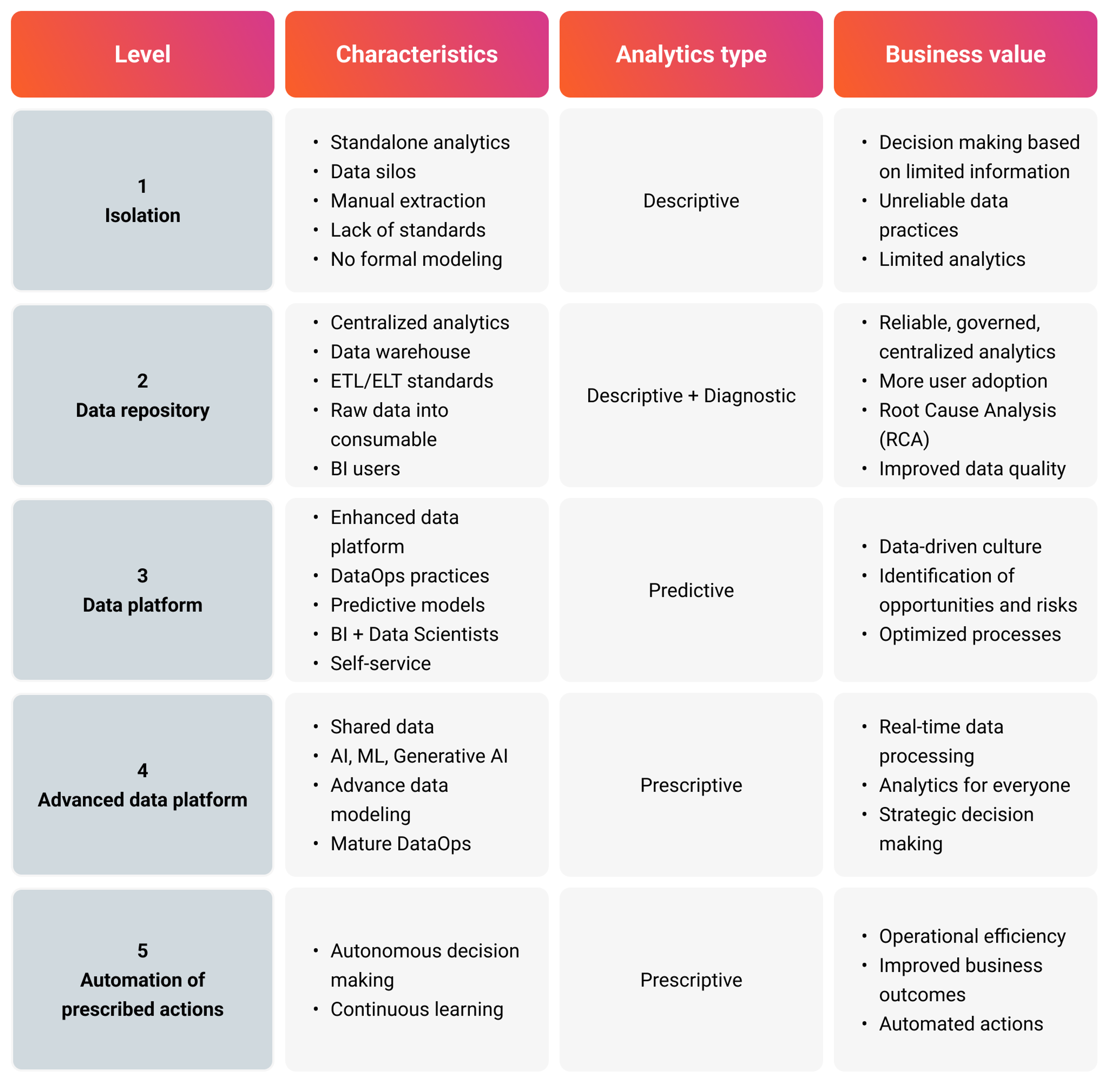 A summary of the main characteristics of the Data & Analytics Maturity Curve framework