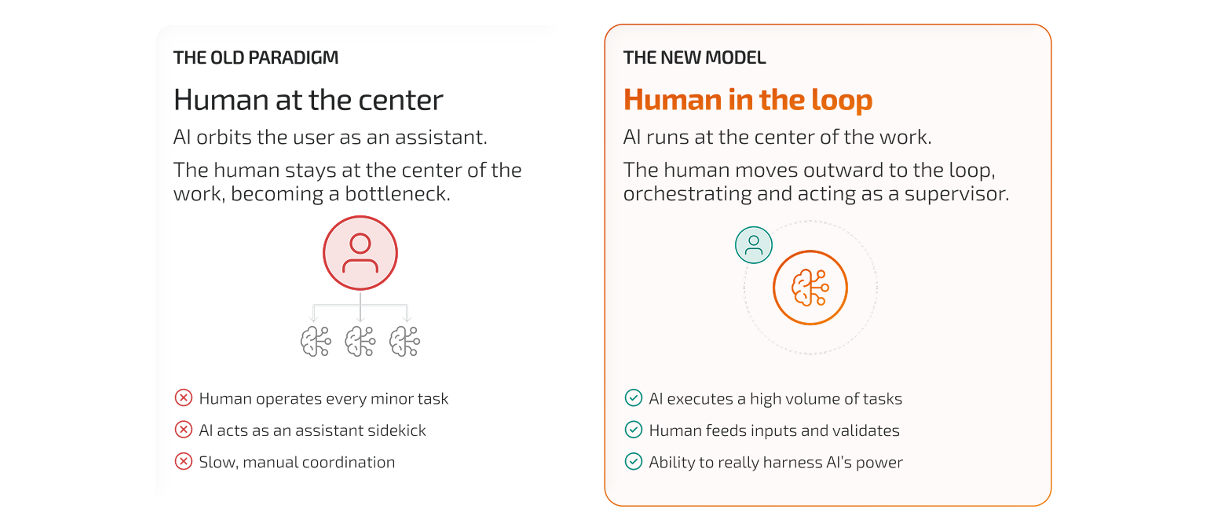 Human in the loop: directs work, supplies inputs, catches errors, iterates, and signs off