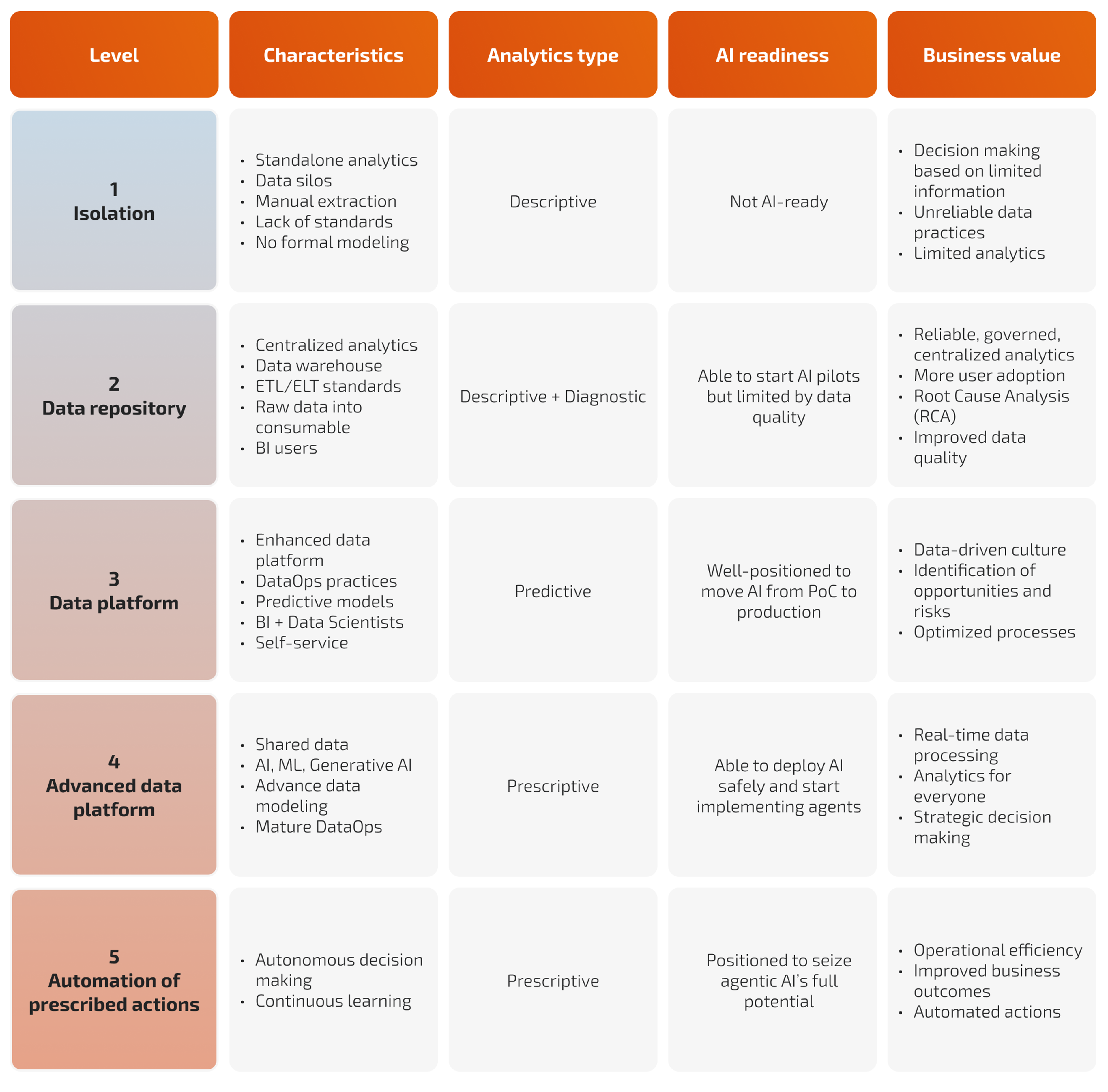 The Data & Analytics Maturity Curve: characteristics, analytics type, AI readiness and business value for each level.