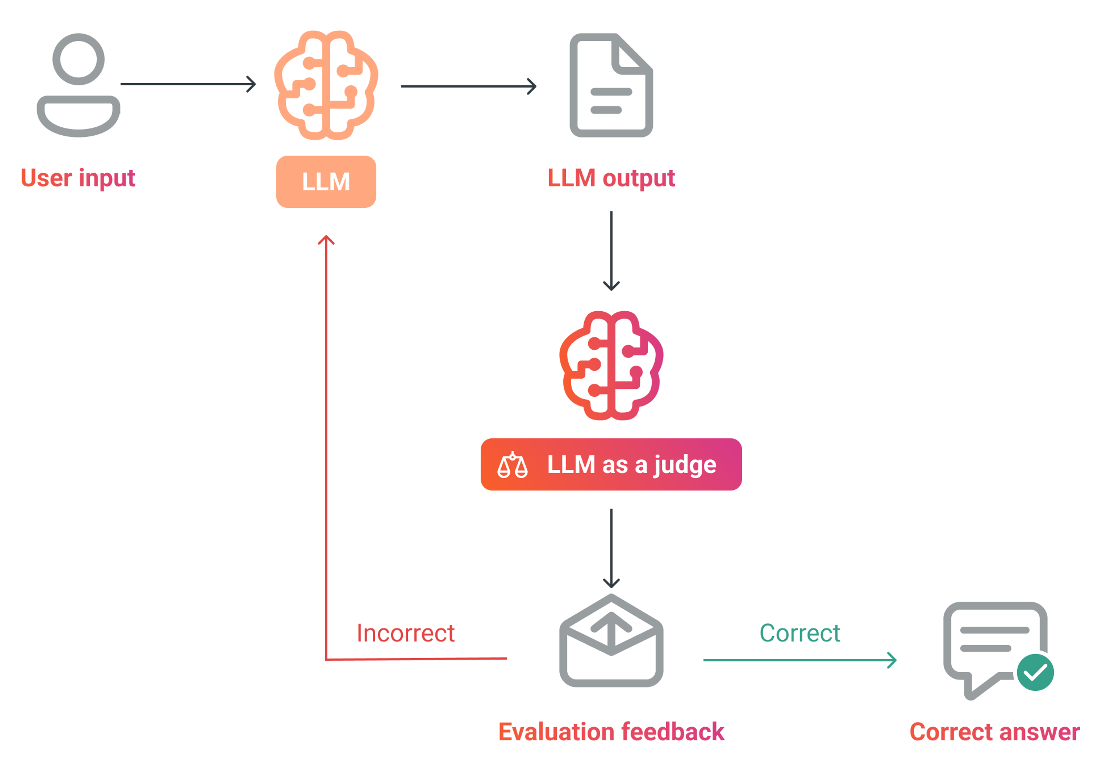 LLM as a judge