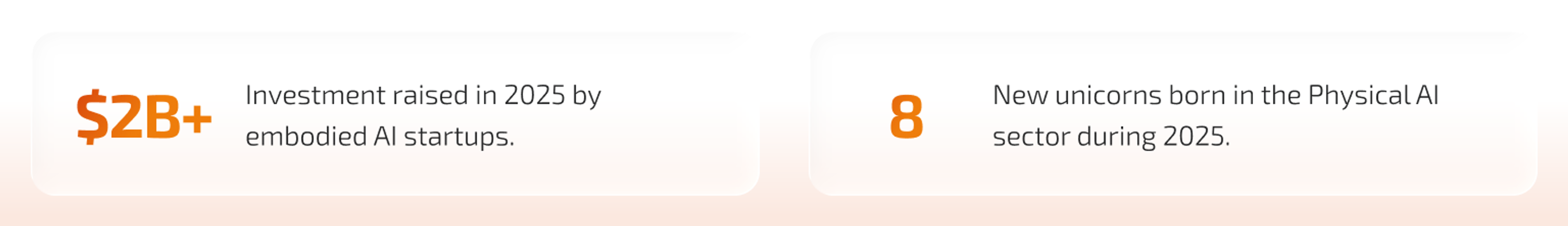 Investment in Physical AI soared during 2025, with startups raising over $2 billion and 8 unicorns being born.