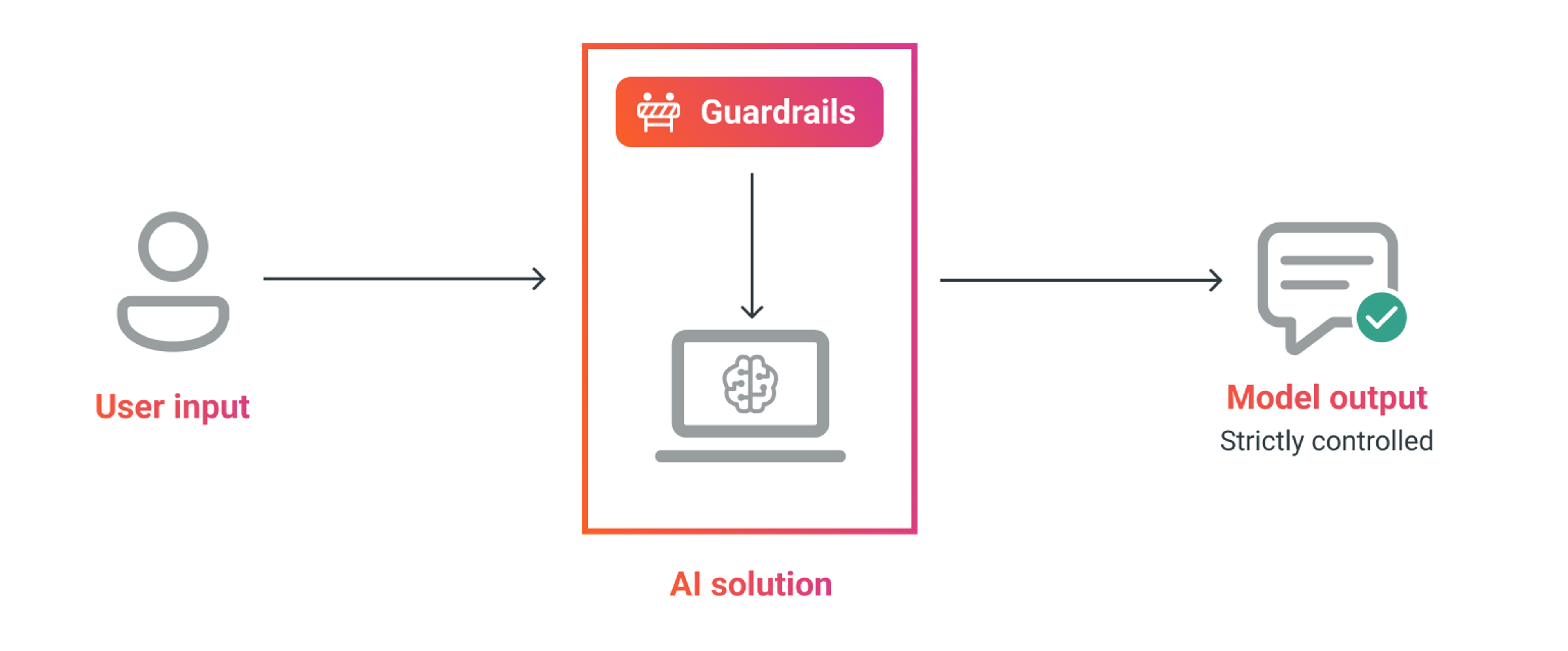 Implementing guardrails and output control for responsible enterprise AI