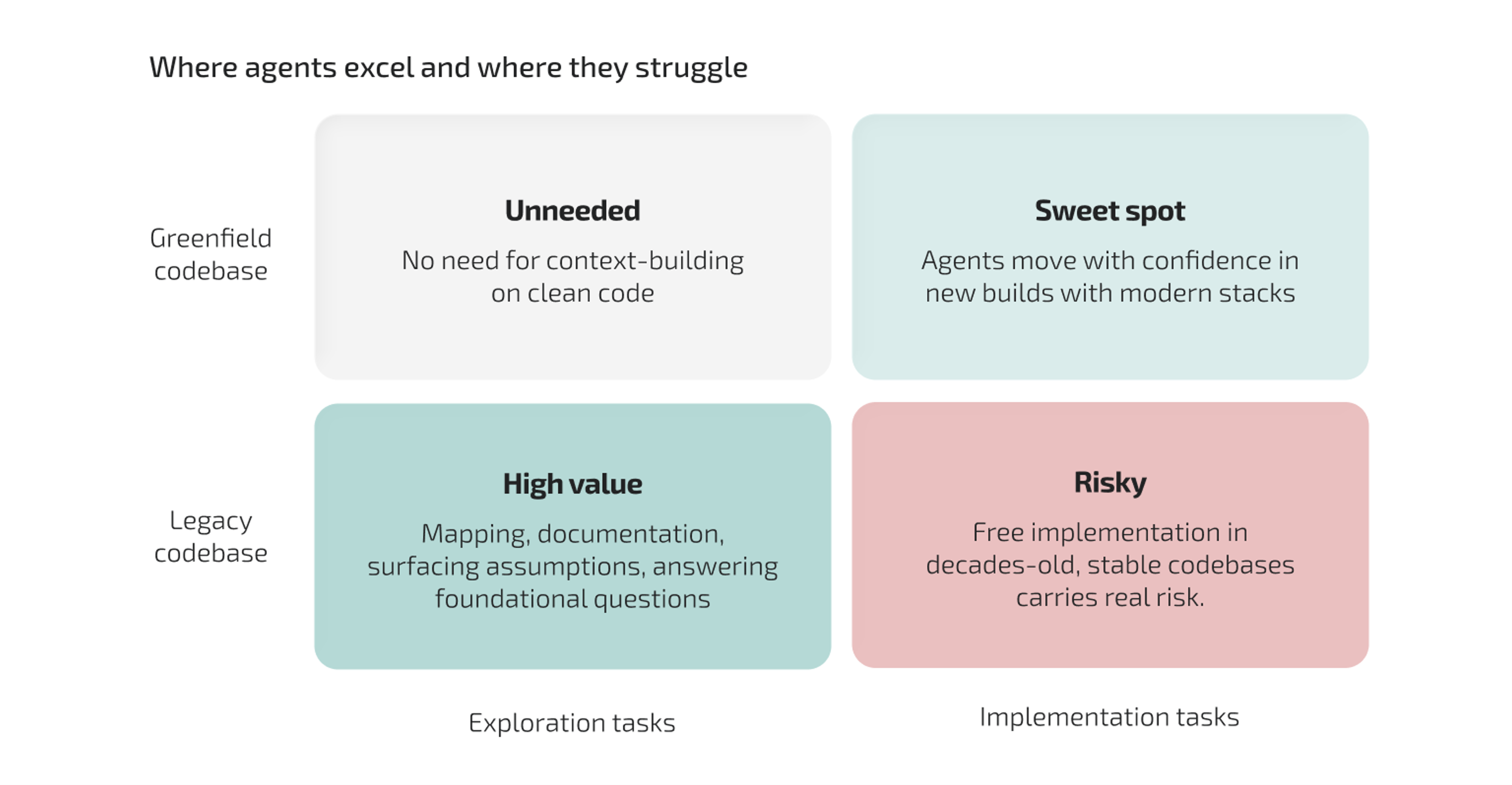 AI agents excel in the exploration tasks of legacy software maintenance.
