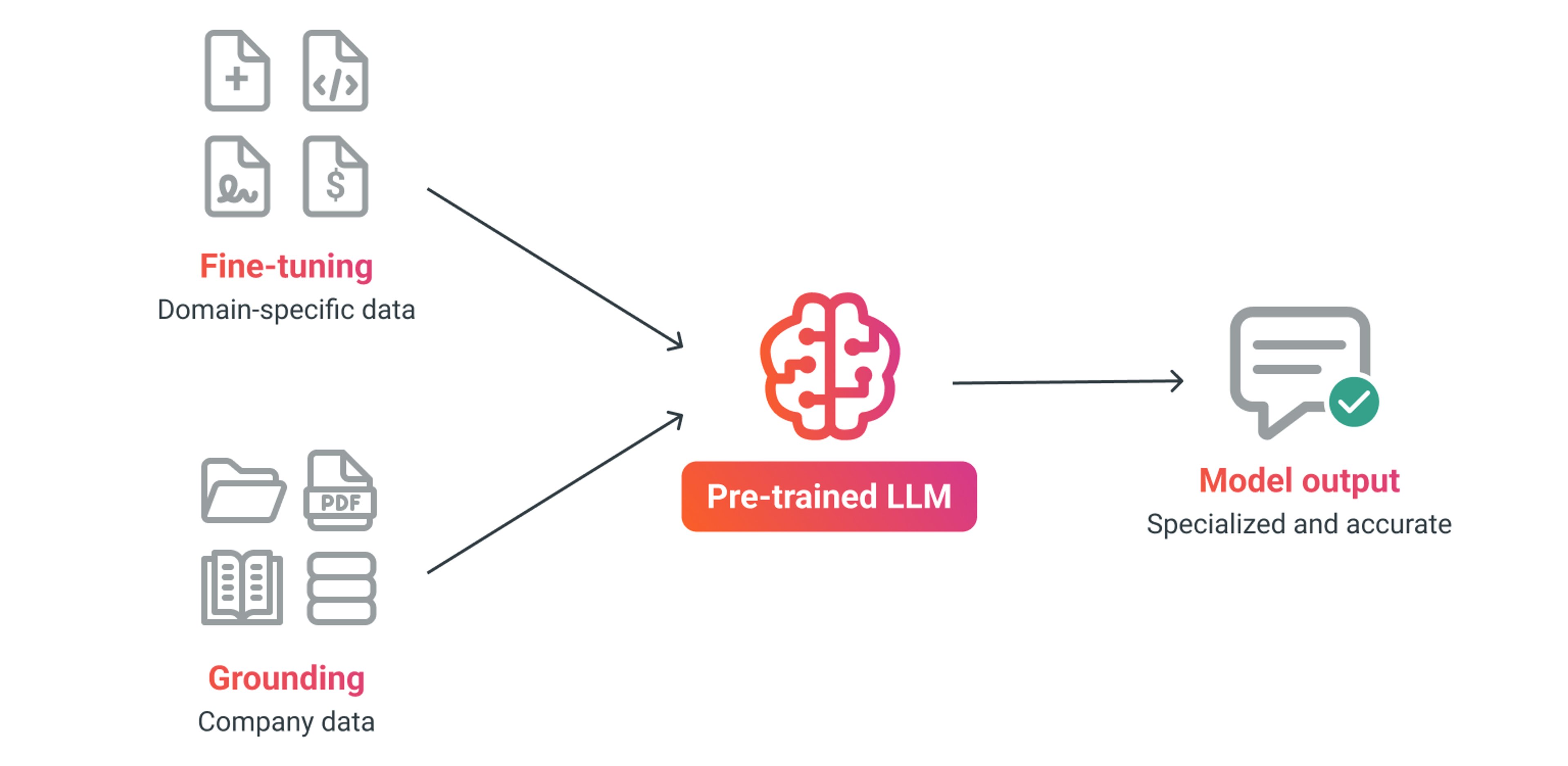 Fine-tuning and grounding LLMs for enterprise AI
