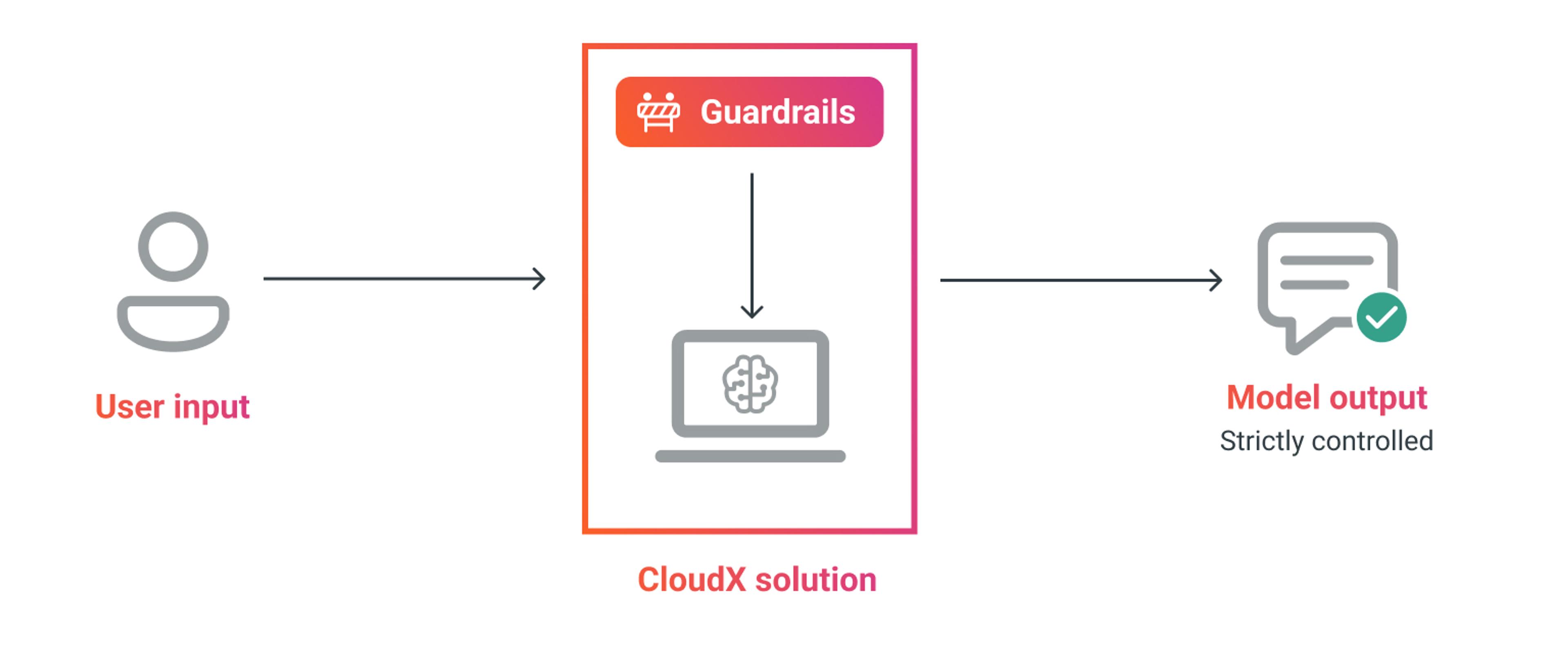AI guardrails include enforcing that confidential information is not used to train third-party AI models for use by others