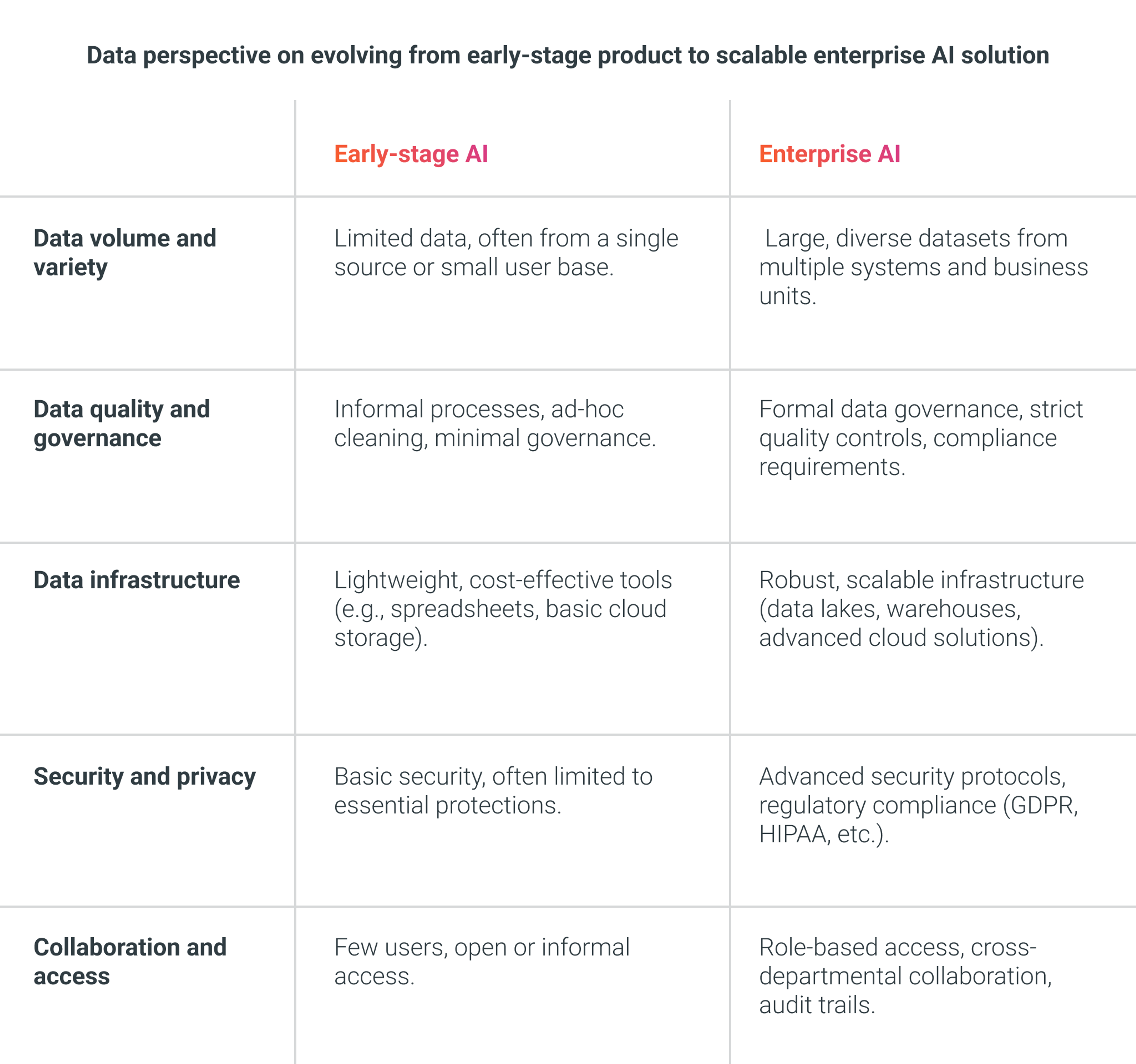 Data perspective on evolving from early-stage product to scalable enterprise AI solution