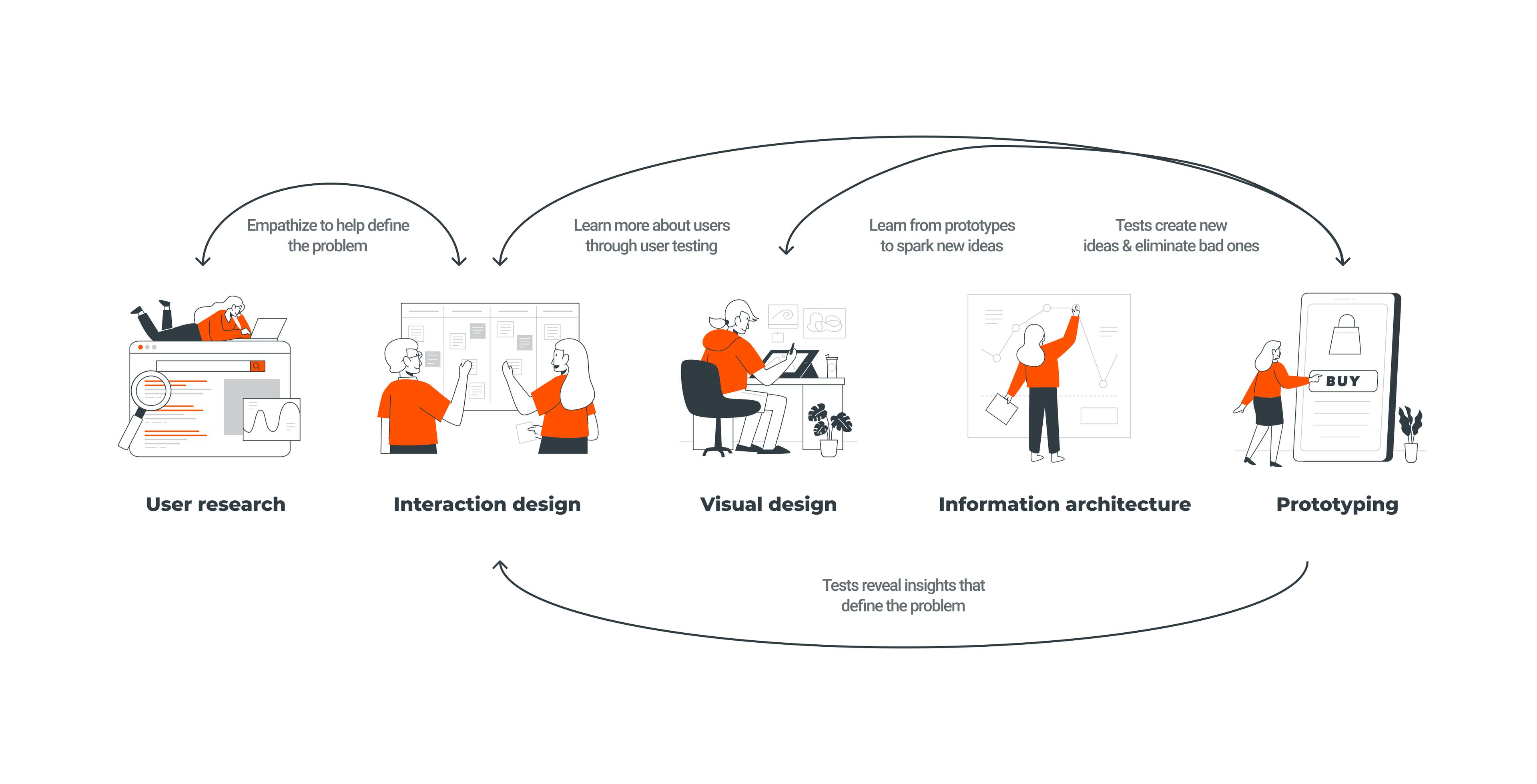 Different UX/UI practices: user research, interaction design, visual design, information architecture and prototyping