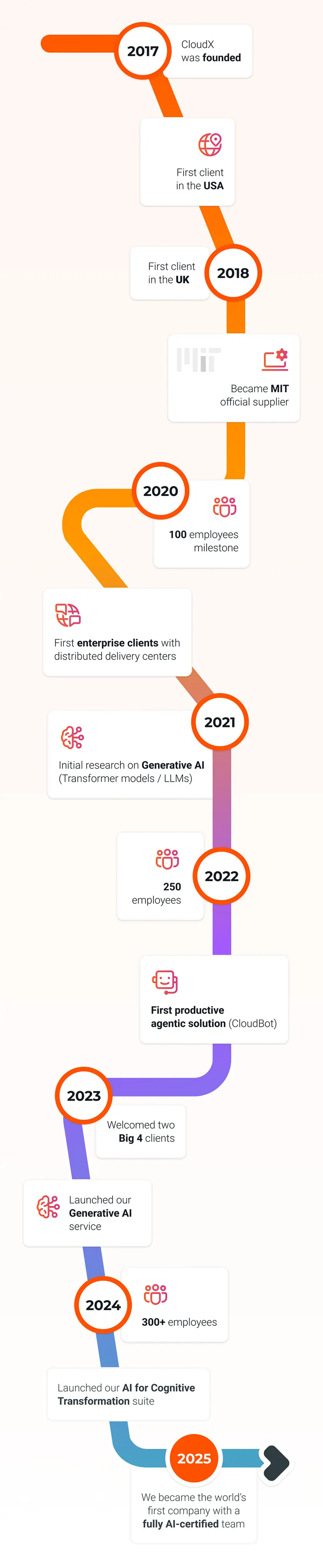 How we got here - The CloudX timeline