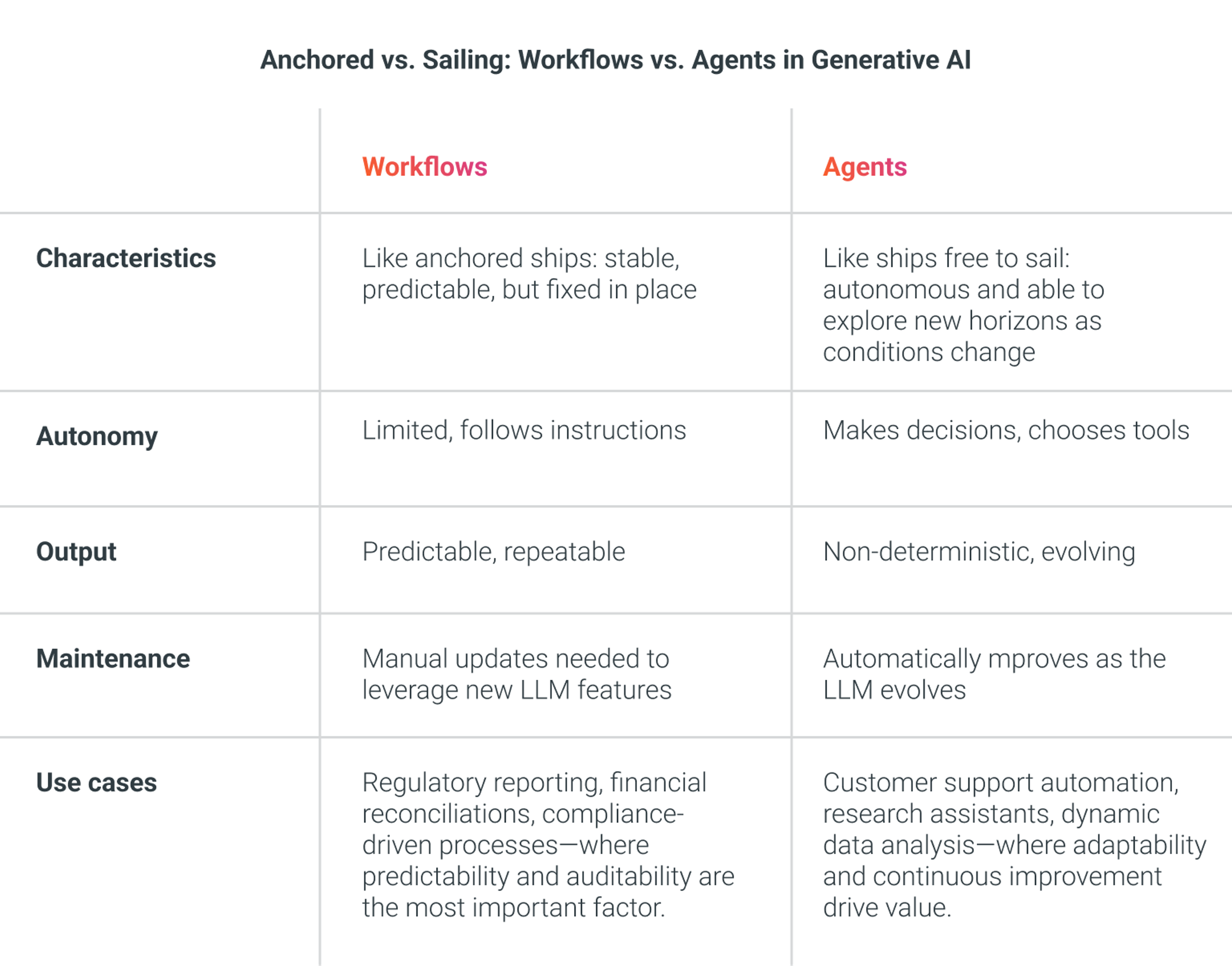 Anchored vs. Sailing: Workflows vs. Agents in Generative AI