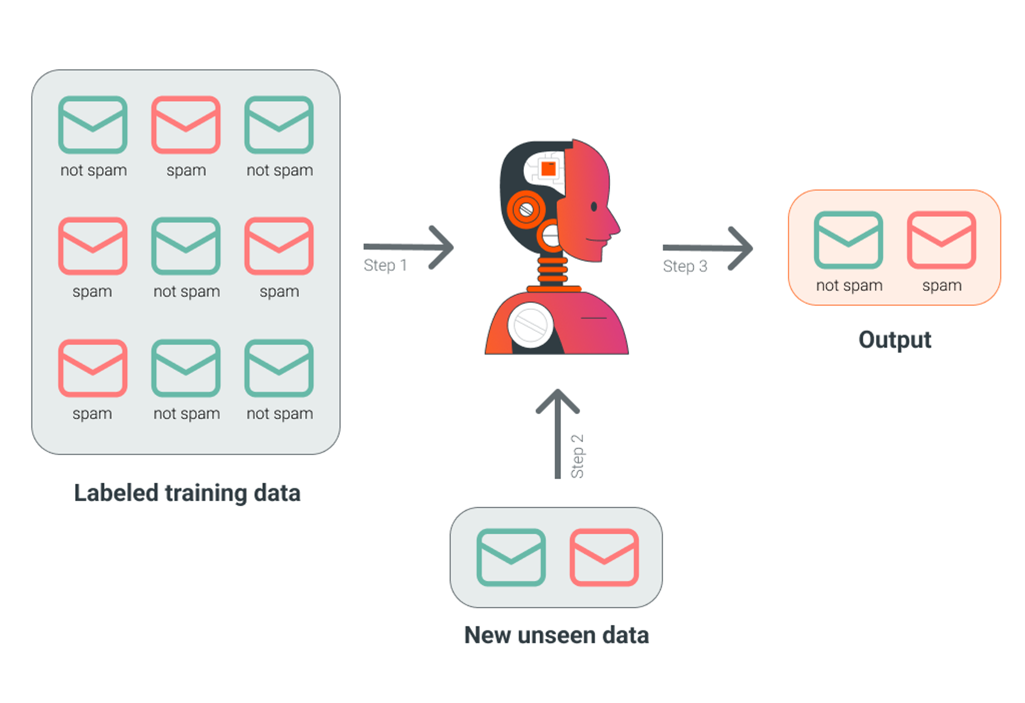 A classic use case of Supervised Learning: identification of emails as spam or not spam.