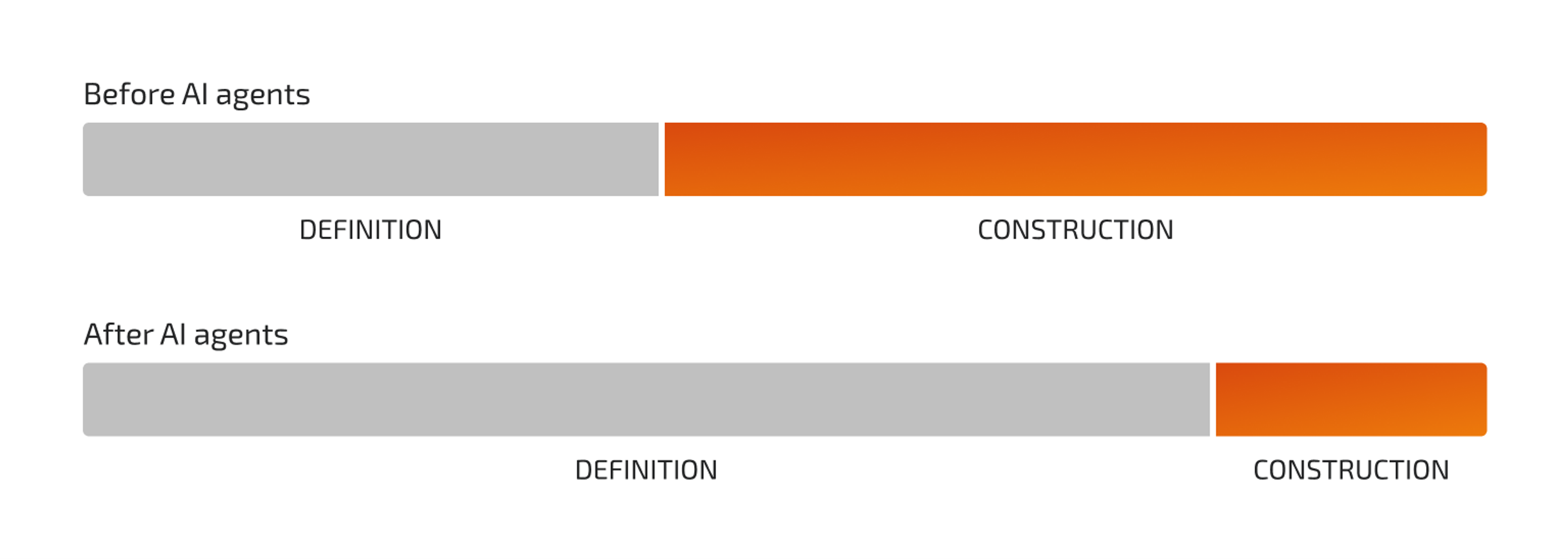 The bottleneck has shifted from building to defining quickly what needs to be built.