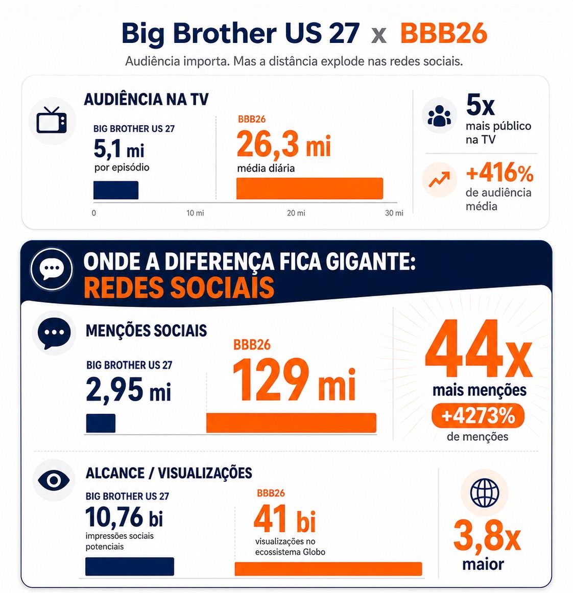 Visual comparison between TV audience and social movement around the BBB.