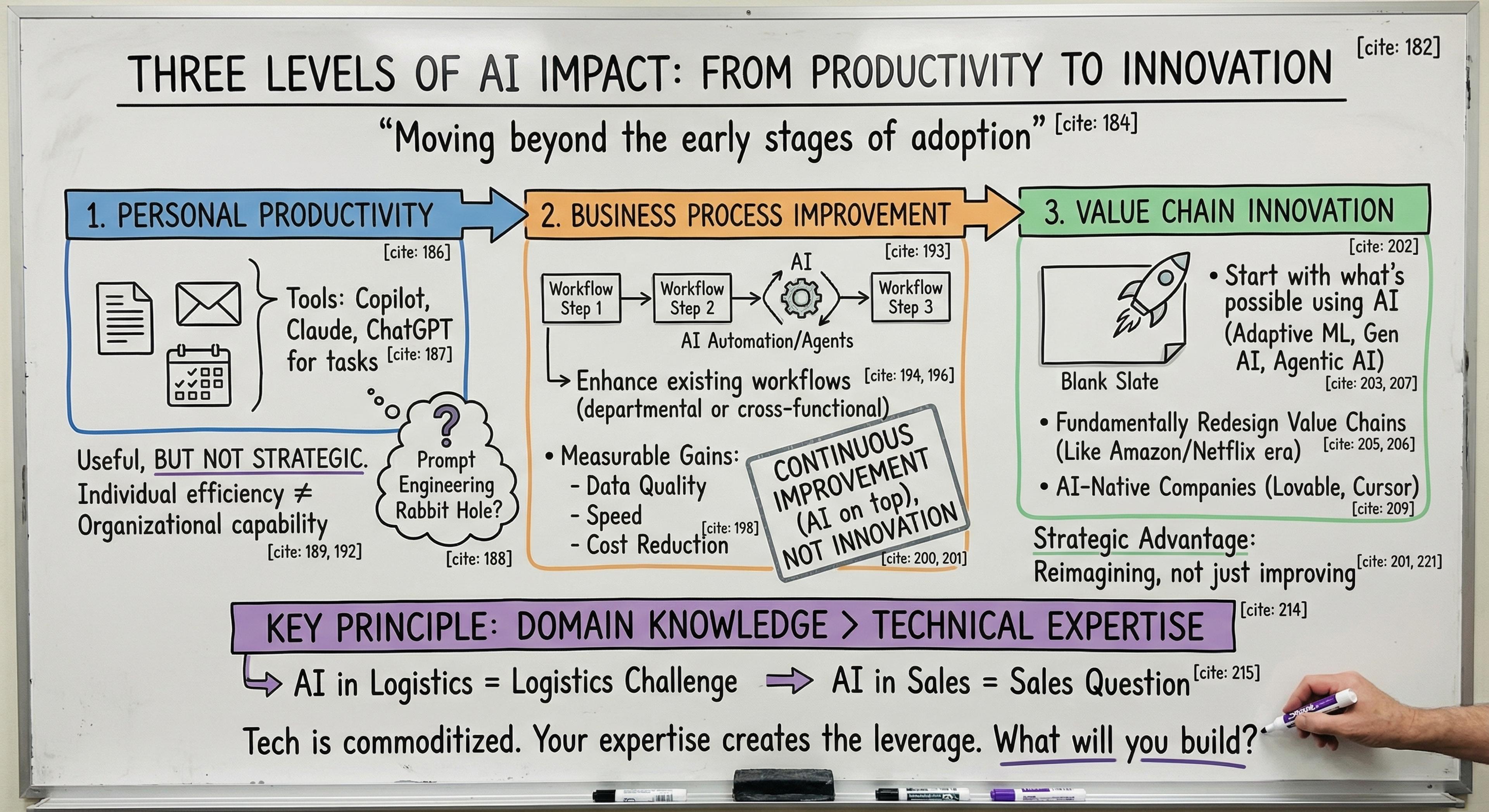 Cover Image for Three Levels of AI Impact