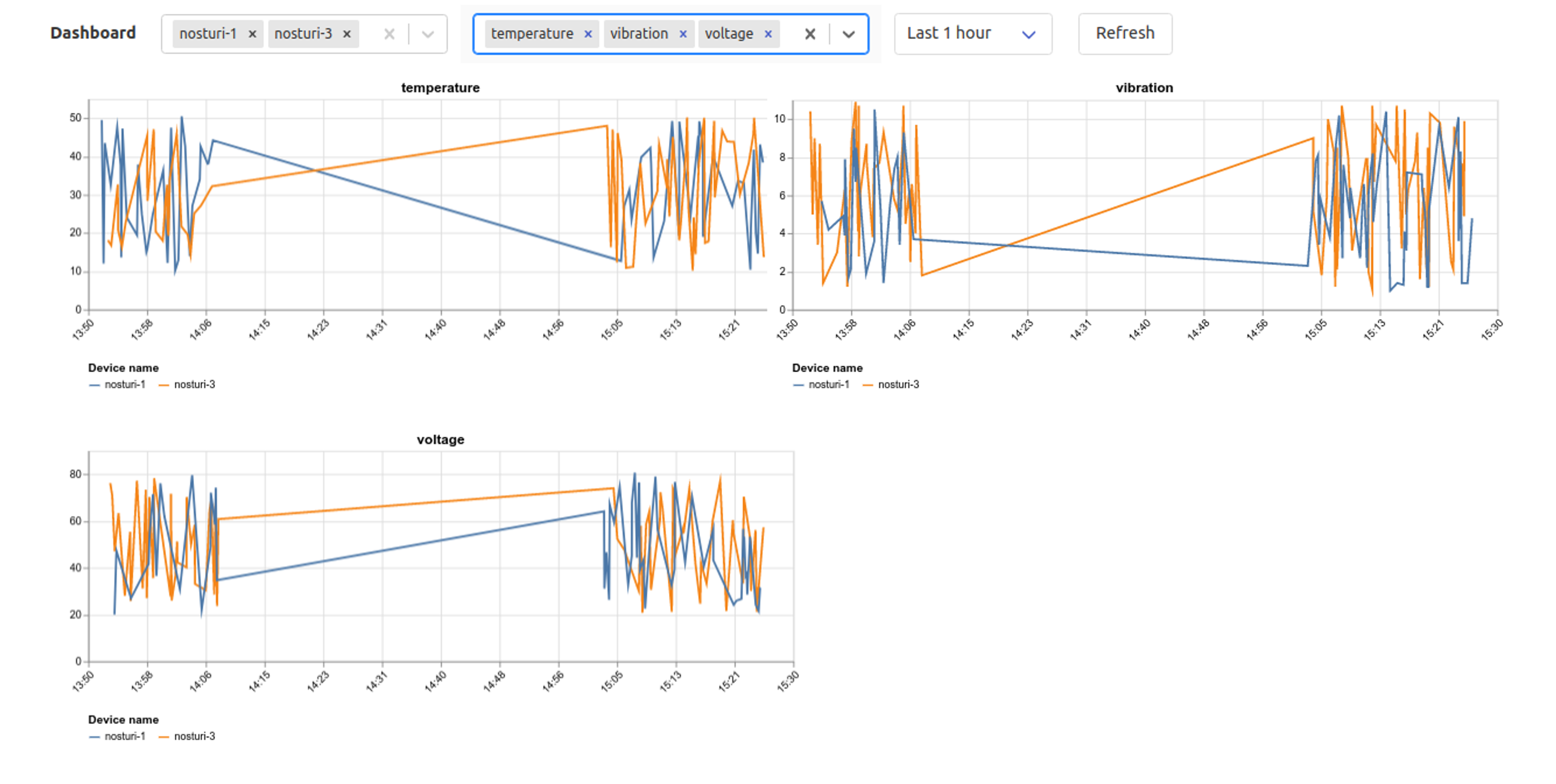 First version of the IoT data visualizer