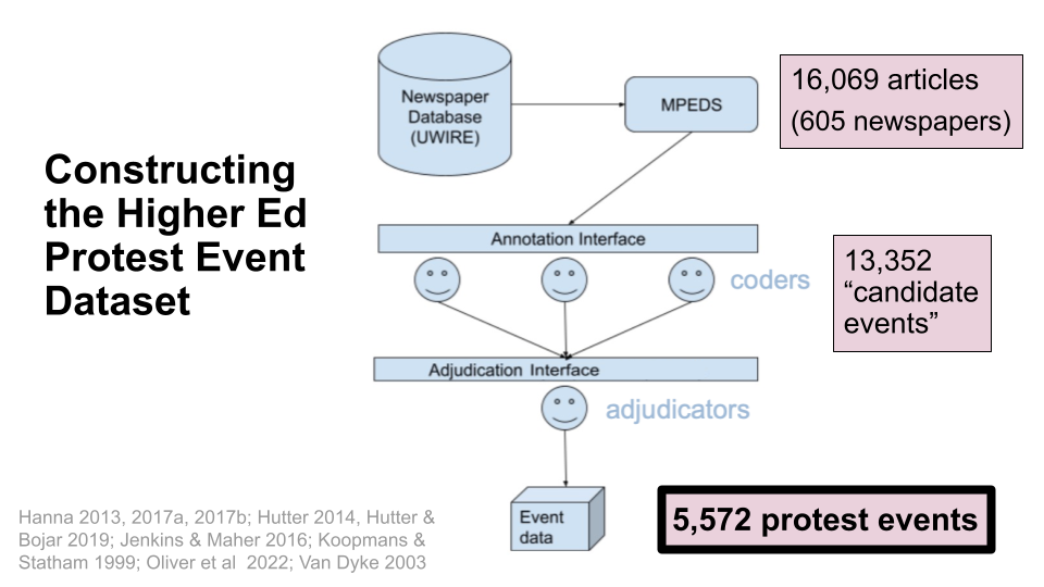 Flow diagram: 16,069 articles from 605 newspapers flow from a newspaper database into MPEDS, through coders in the annotation interface to 13,352 candidate events, then through adjudicators to 5,572 protest events.