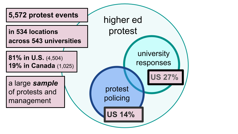 Diagram of nested circles: higher ed protest contains university responses (27% of US events) and protest policing (14%). Side notes: 5,572 protest events in 534 locations across 543 universities; 81% in the U.S. (4,504), 19% in Canada (1,025); a large sample of protests and management.