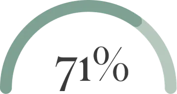 71% graphic