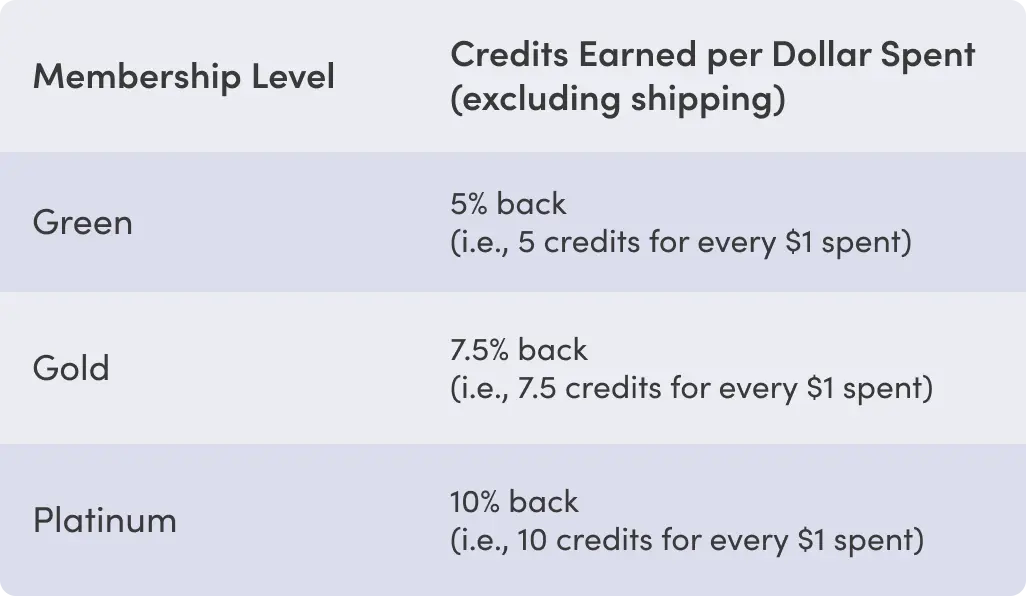 How to earn credits table How to earn credits table