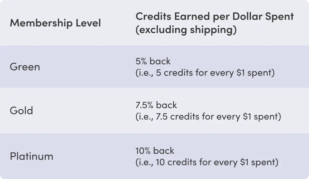 How to earn credits table
