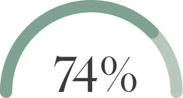 74% graphic