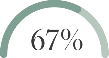 67% graphic 67% graphic