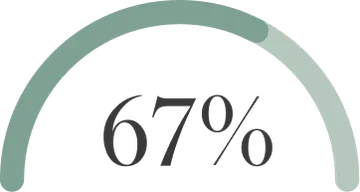 67% graphic