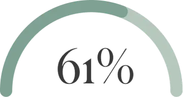 61% graphic