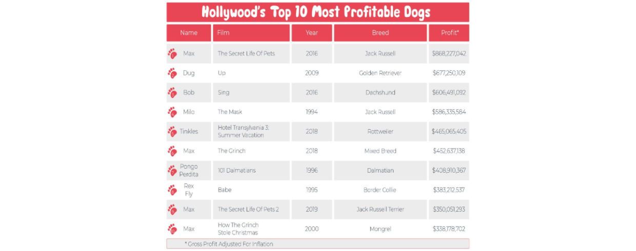The Most Profitable Hollywood Dogs