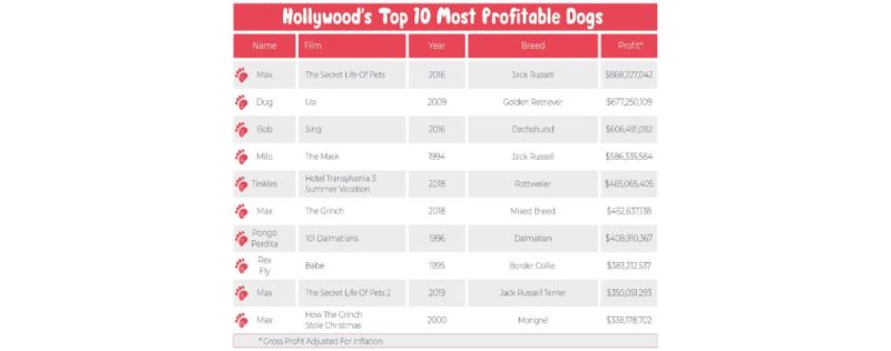 The Most Profitable Hollywood Dogs