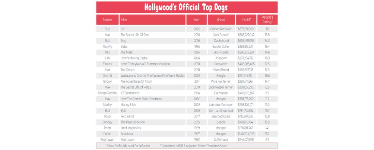 Hollywood's official top dogs table