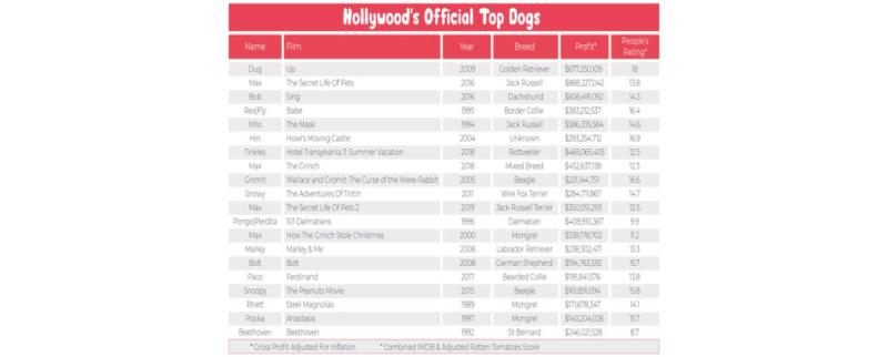 Hollywood's official top dogs table