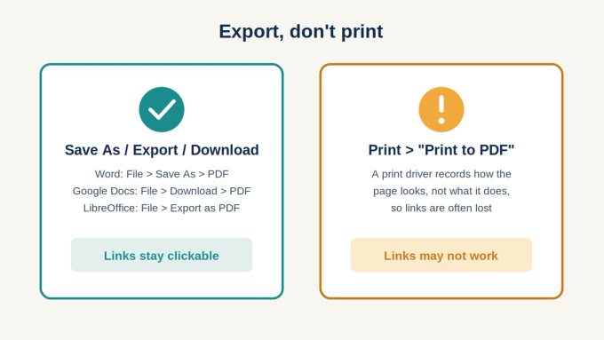 Comparison showing that Save As, Export or Download as PDF keeps links clickable, while Print to PDF may remove them