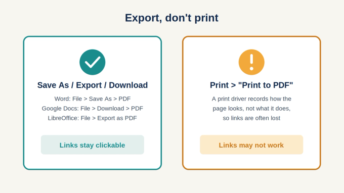 Comparison showing that Save As, Export or Download as PDF keeps links clickable, while Print to PDF may remove them