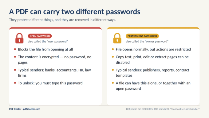 Comparison of the two PDF passwords: an open password that blocks the file from opening, and a permissions password that restricts copying, printing and editing