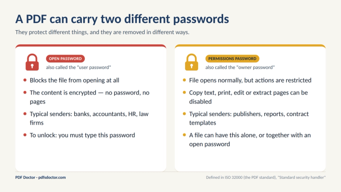 Comparison of the two PDF passwords: an open password that blocks the file from opening, and a permissions password that restricts copying, printing and editing