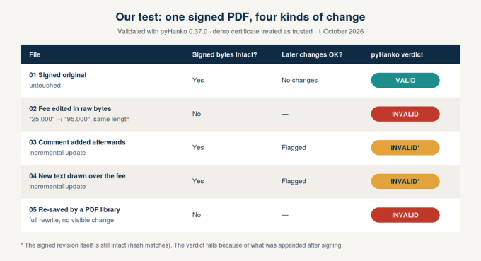 Chart of test results: original PDF signature valid, edited, commented and re-saved versions judged invalid