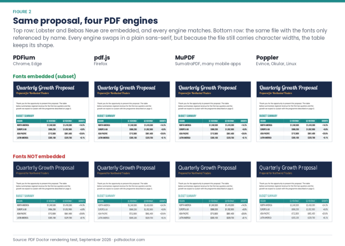 Same PDF proposal in Chrome, Firefox, MuPDF and Poppler engines: embedded fonts match everywhere, non-embedded fonts swap to plain sans-serif.