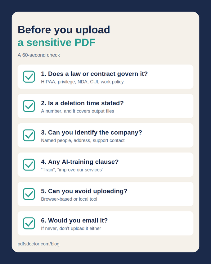 Checklist card with six questions to ask before uploading a sensitive PDF: legal or contract rules, stated deletion time, identifiable company, AI training clauses, whether upload can be avoided, and the email test.