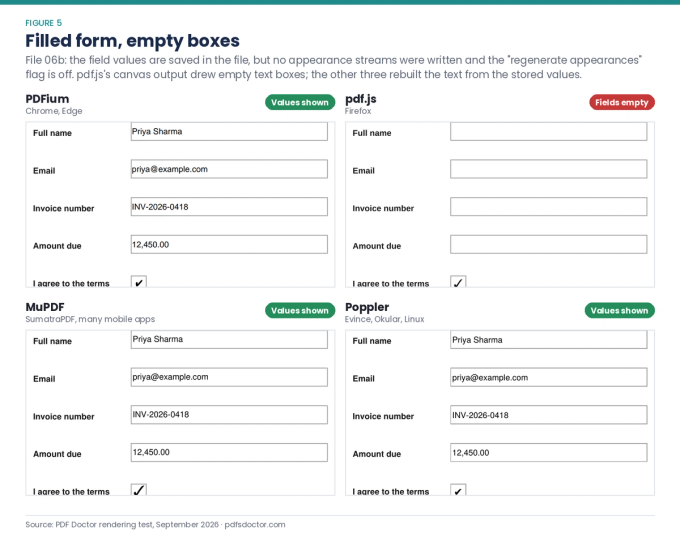 Filled PDF form in four engines: Chrome, MuPDF and Poppler show the entered values, while Firefox's pdf.js shows empty fields.