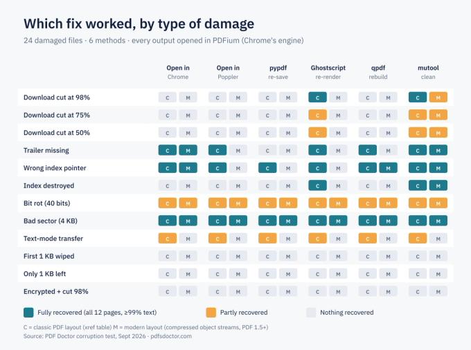 Grid of 12 damage types by 6 repair methods, showing full, partial or no recovery. Wiped, near-empty and encrypted cut-off files failed everywhere.