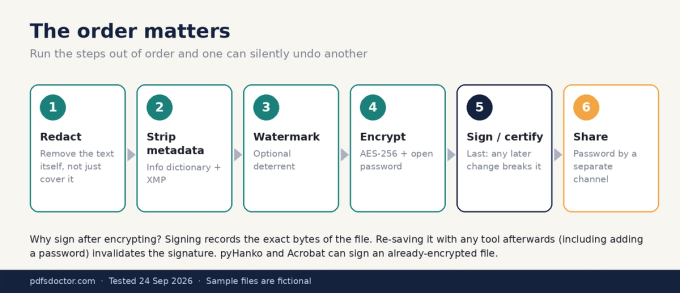 Final verification of a secured PDF: it cannot be opened without the password, uses AES-256 encryption, has a valid signature and contains no personal metadata