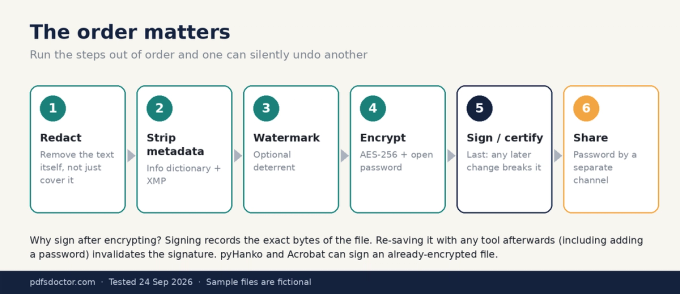 Final verification of a secured PDF: it cannot be opened without the password, uses AES-256 encryption, has a valid signature and contains no personal metadata